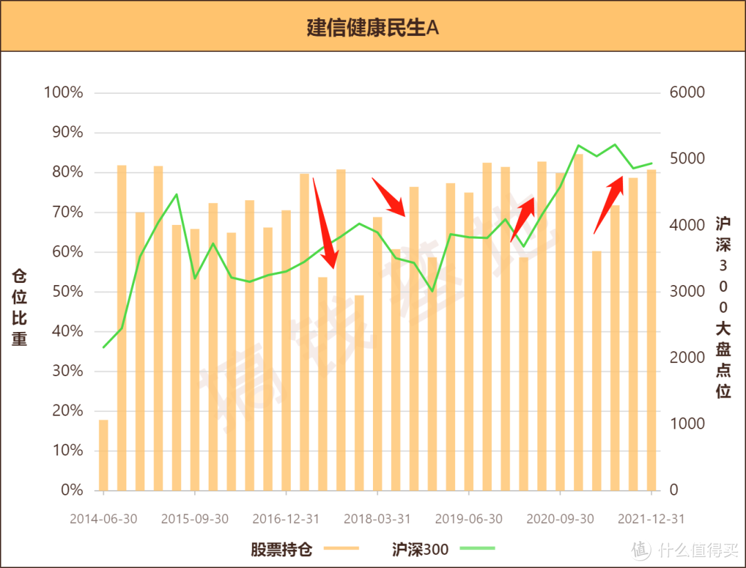 建信健康民生混合基金属于什么板块基金？机构悄悄上车，经理却被怒怼不会做投资