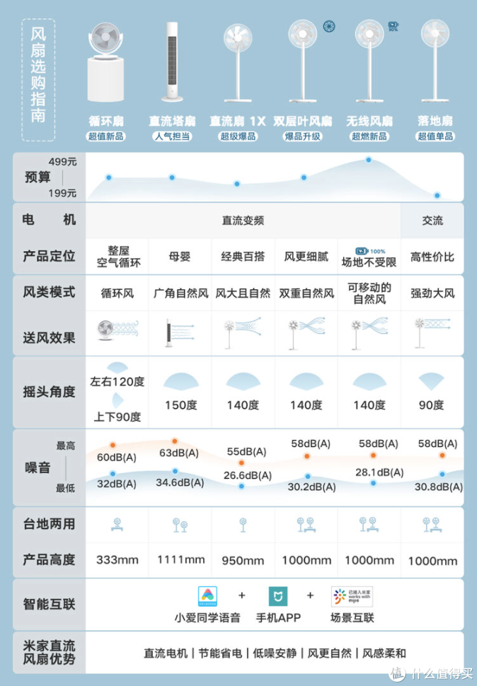 米家电风扇如何选购？推荐这6款实用高性价比产品！（内附详细对比图）