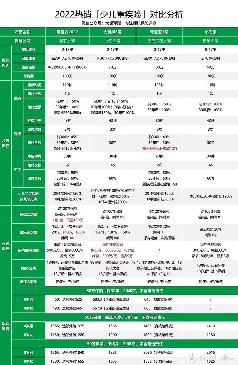 少儿重疾天花板，慧馨安2022能打过大黄蜂6号、青云卫1号？