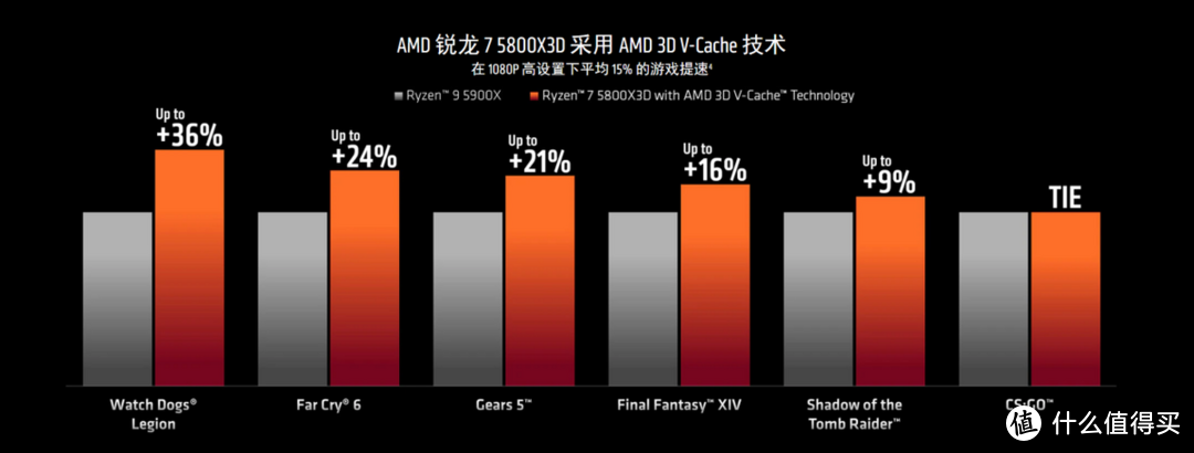 100MB超大缓存，玩游戏就认准AMD锐龙7 5800X3D