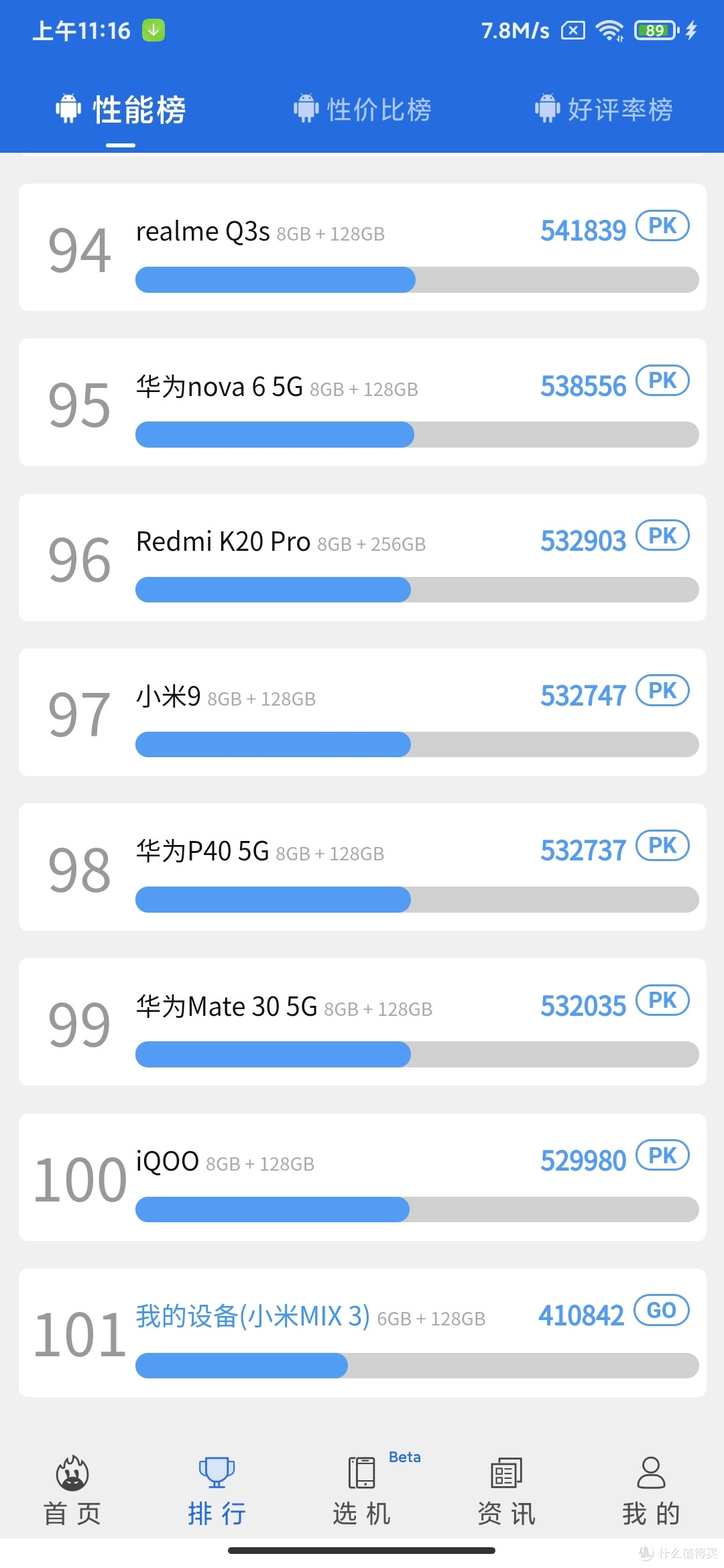 目前mix3的跑分也在41万左右,有可能是我这款是6 128的配置稍微有点低
