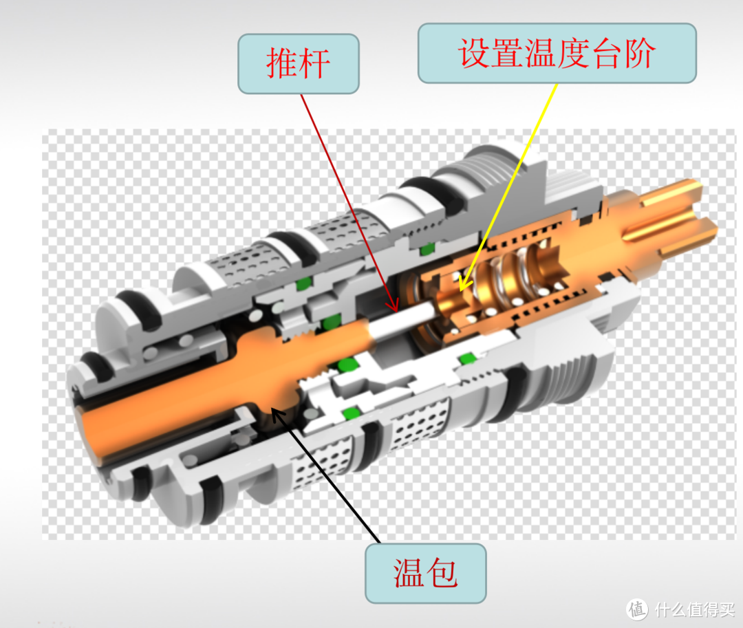 恒温阀芯工作时各单元职能