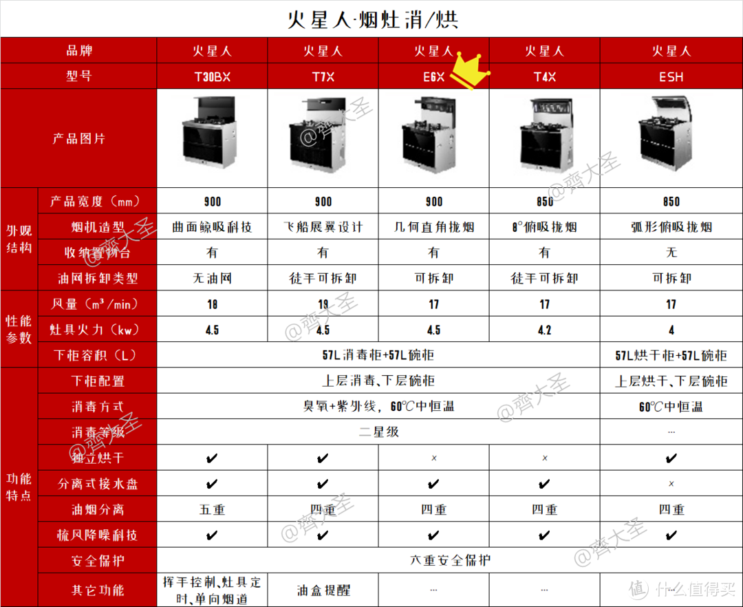 2022年值得买集成灶选购清单&攻略指南，盘点20+大品牌150+款机型