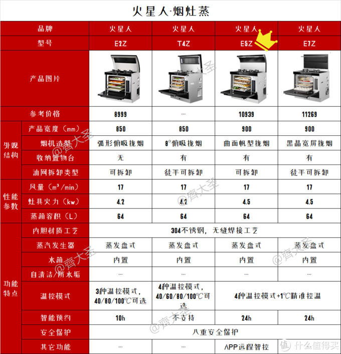 2022年值得买集成灶选购清单&攻略指南，盘点20+大品牌150+款机型