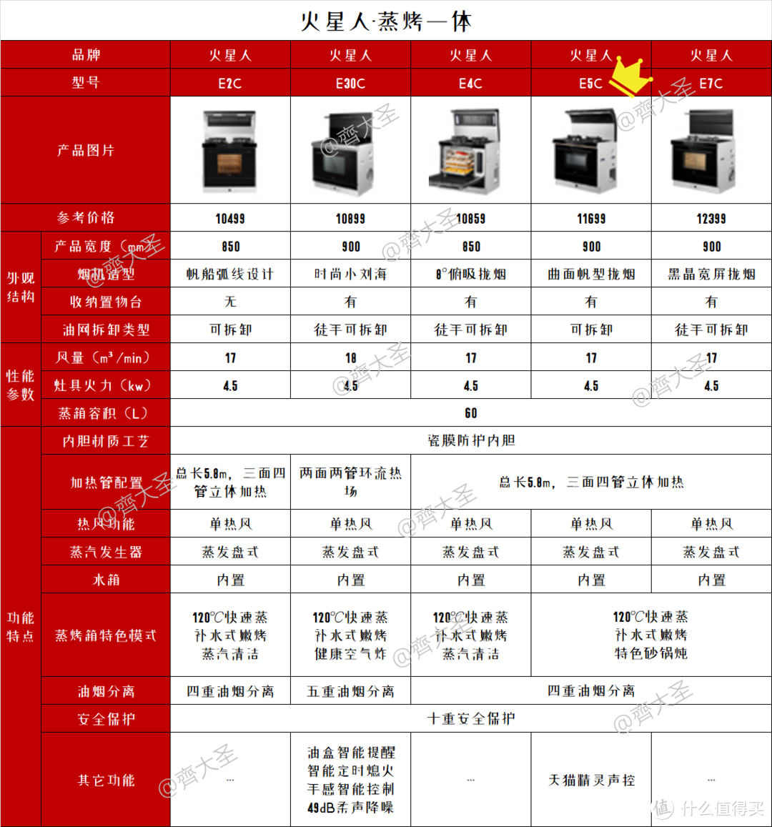 2022年值得买集成灶选购清单&攻略指南，盘点20+大品牌150+款机型