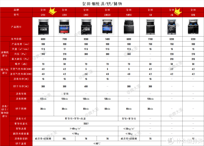 2022年值得买集成灶选购清单&攻略指南，盘点20+大品牌150+款机型