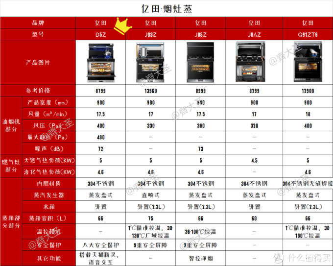 2022年值得买集成灶选购清单&攻略指南，盘点20+大品牌150+款机型