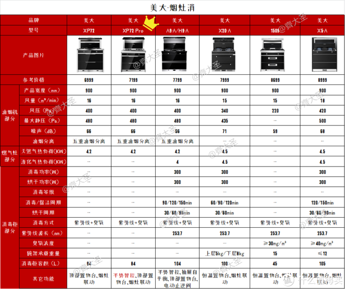 2022年值得买集成灶选购清单&攻略指南，盘点20+大品牌150+款机型