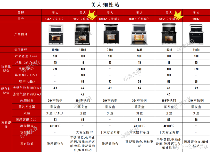 2022年值得买集成灶选购清单&攻略指南，盘点20+大品牌150+款机型