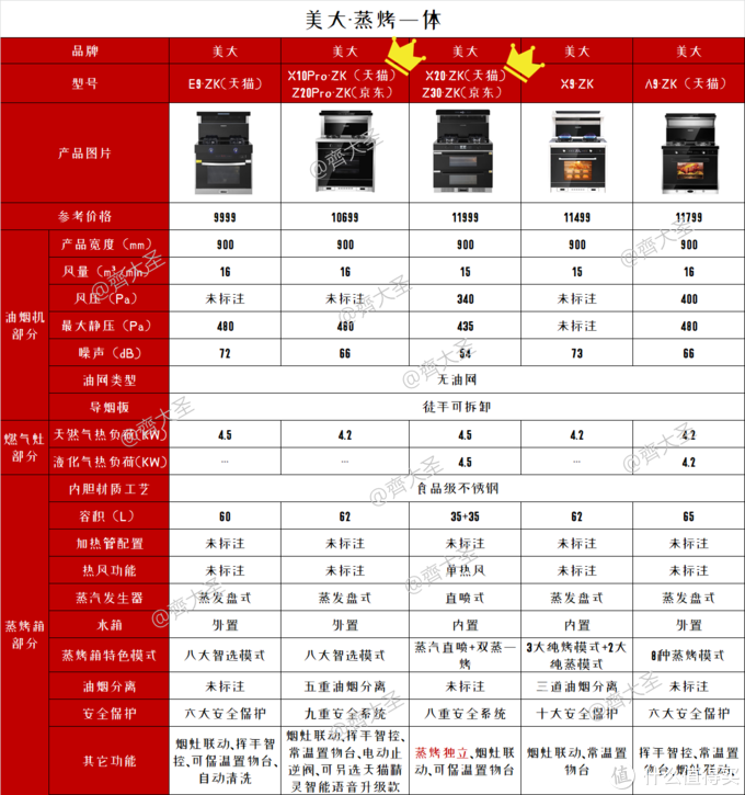 2022年值得买集成灶选购清单&攻略指南，盘点20+大品牌150+款机型