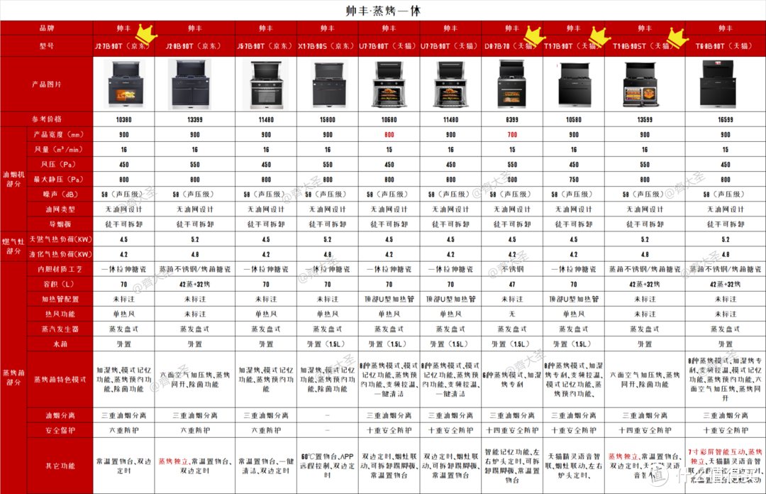 2022年值得买集成灶选购清单&攻略指南，盘点20+大品牌150+款机型