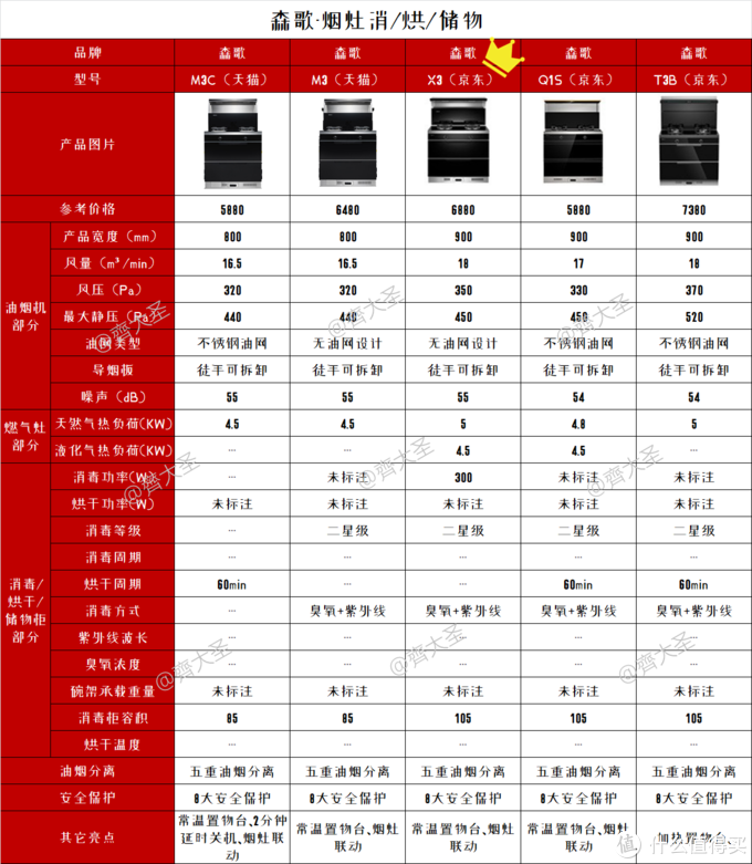 2022年值得买集成灶选购清单&攻略指南，盘点20+大品牌150+款机型