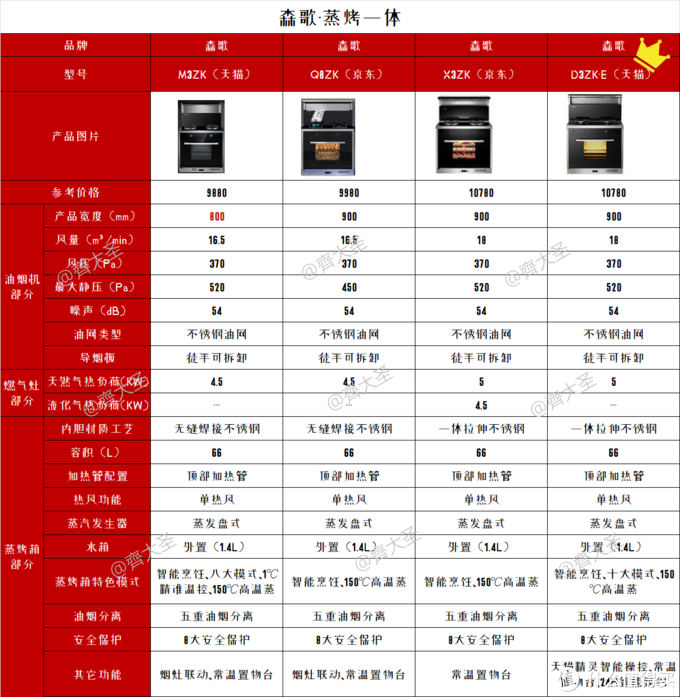 2022年值得买集成灶选购清单&攻略指南，盘点20+大品牌150+款机型