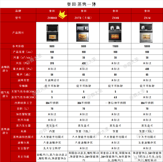 2022年值得买集成灶选购清单&攻略指南，盘点20+大品牌150+款机型