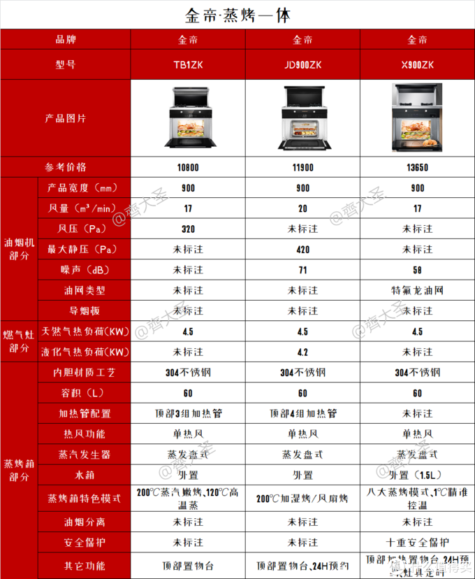 2022年值得买集成灶选购清单&攻略指南，盘点20+大品牌150+款机型