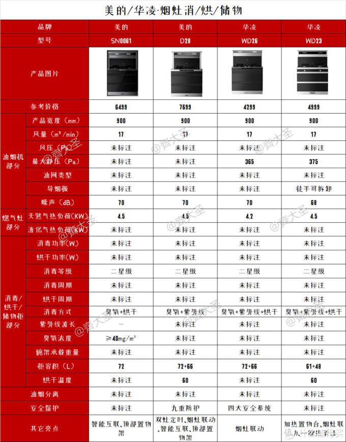 2022年值得买集成灶选购清单&攻略指南，盘点20+大品牌150+款机型