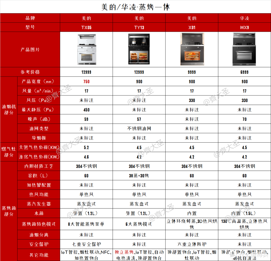 2022年值得买集成灶选购清单&攻略指南，盘点20+大品牌150+款机型