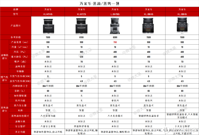 2022年值得买集成灶选购清单&攻略指南，盘点20+大品牌150+款机型