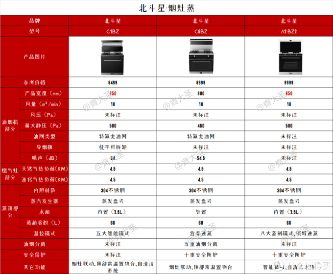 2022年值得买集成灶选购清单&攻略指南，盘点20+大品牌150+款机型