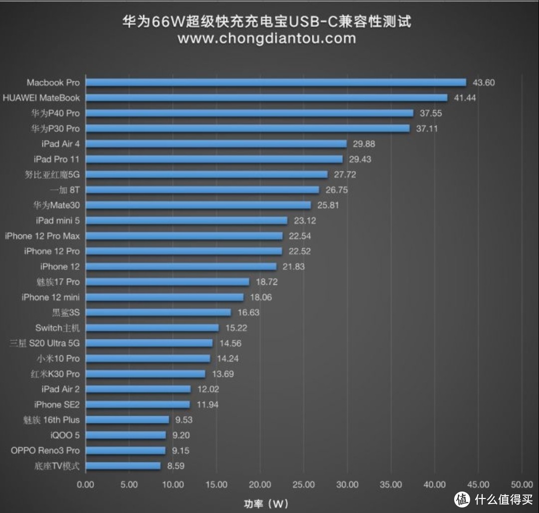 好物推荐——华为充电全家桶