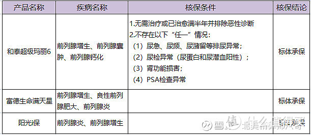 前列腺疾病，怎么买保险呢？