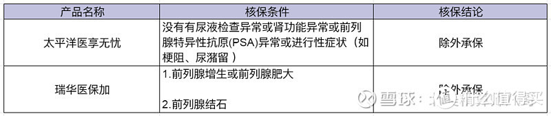 前列腺疾病，怎么买保险呢？