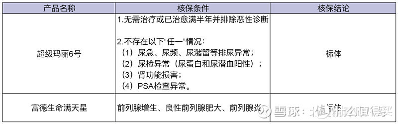 前列腺疾病，怎么买保险呢？