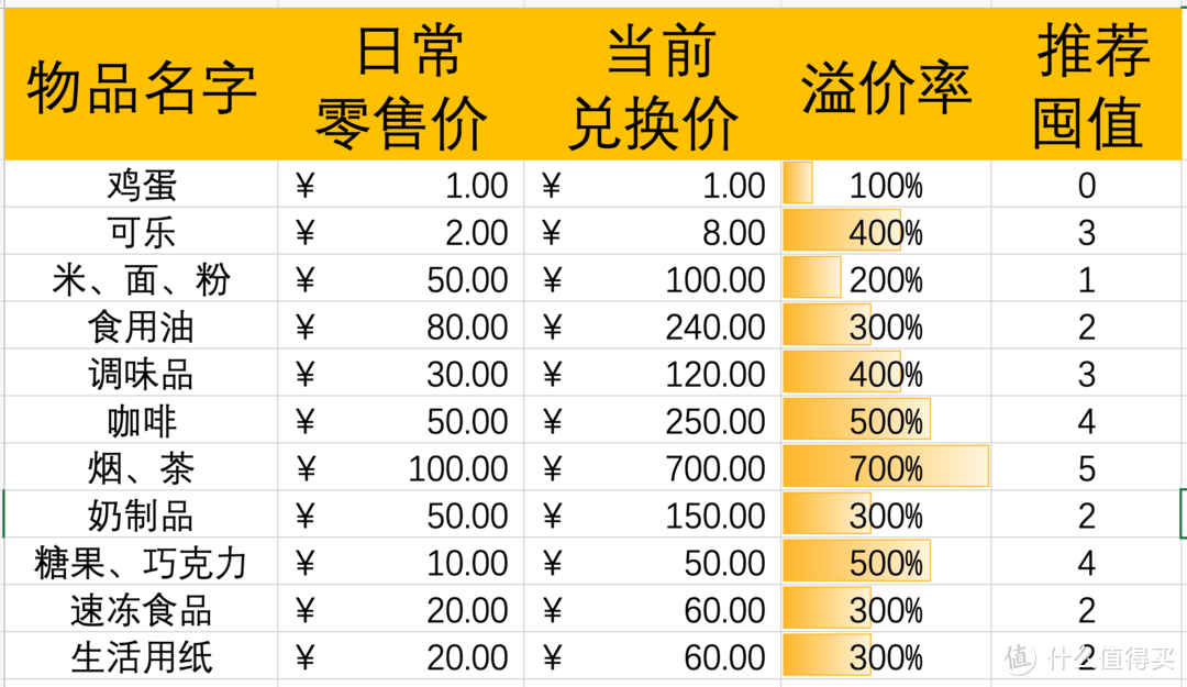 让封控在家第28天的人，来告诉你哪些才是硬通货——值得“囤”，囤得“值”！