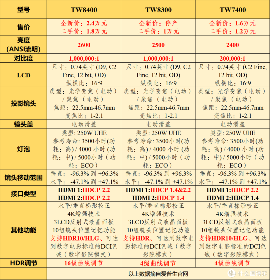 ▲爱普生TW7400/TW8300/TW8400标称参数对比分析