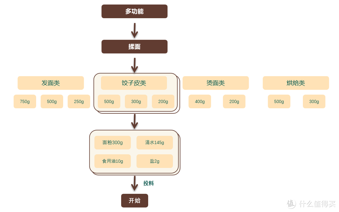 小美自动烹饪机器人买前必看：烹小仙&美善品（小美）怎么选？