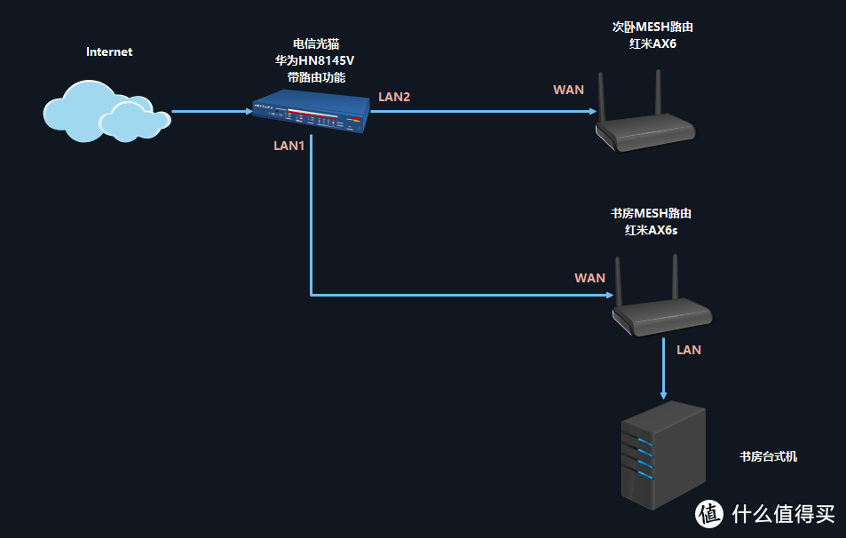 最省钱全屋无线5G全覆盖方案：小米AX路由 AP模式下MESH组网教程