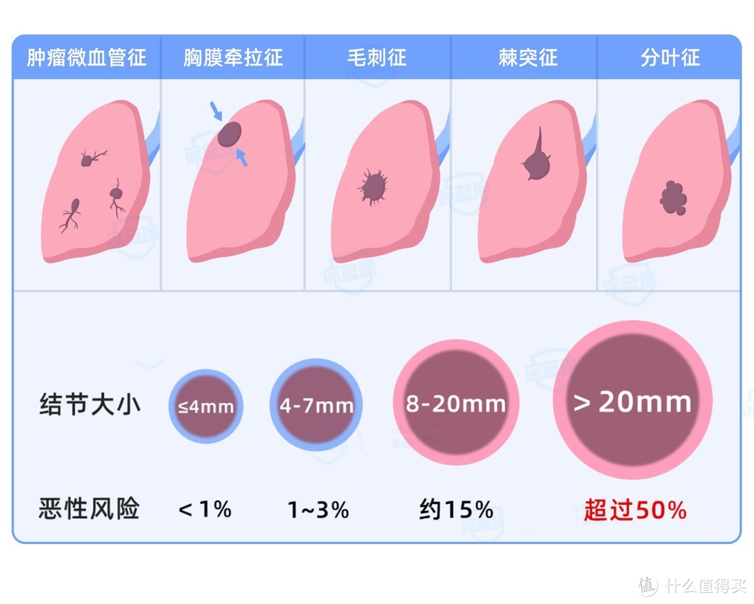 得了肺结节，担心核保难？来看看这几款超宽松的产品