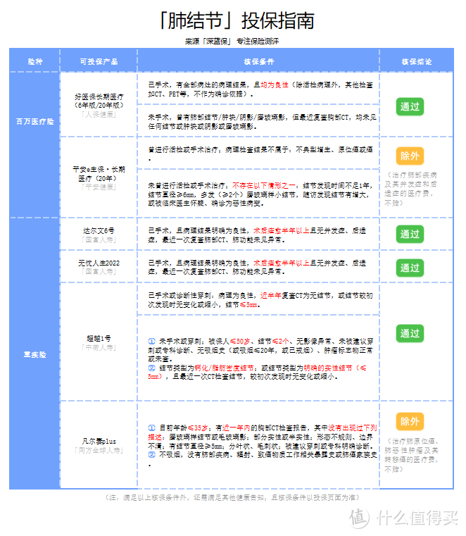 得了肺结节，担心核保难？来看看这几款超宽松的产品