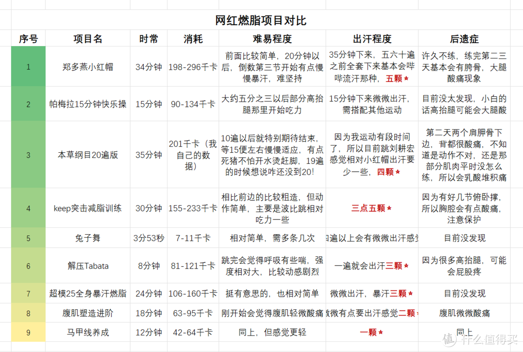 “刘耕宏女孩”近期运动体验坦白说！内附干货好物分享！