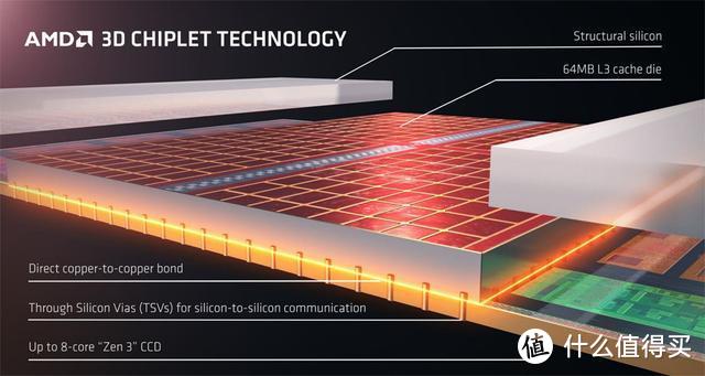 3000多的性价比最强游戏板U套装 AMD R7 5800X3D