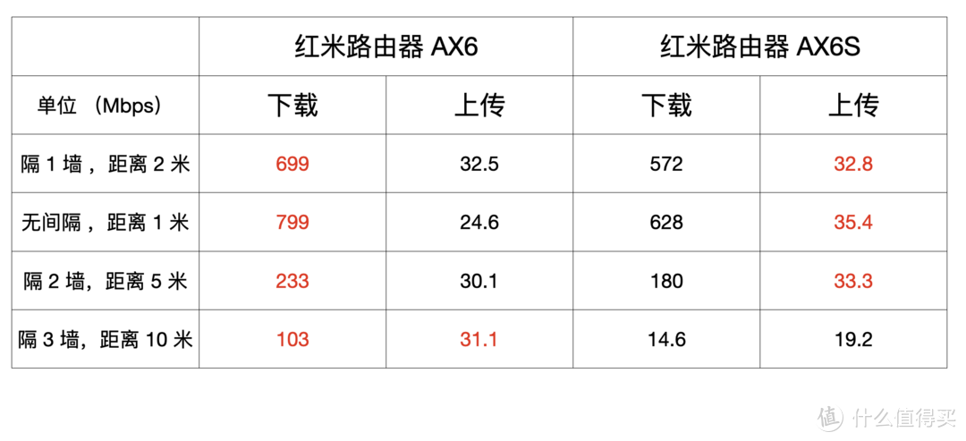 影分身还是没本体强，红米路由器 AX6S 与 AX6 在 AP 下组 MESH 以及 5G 对比