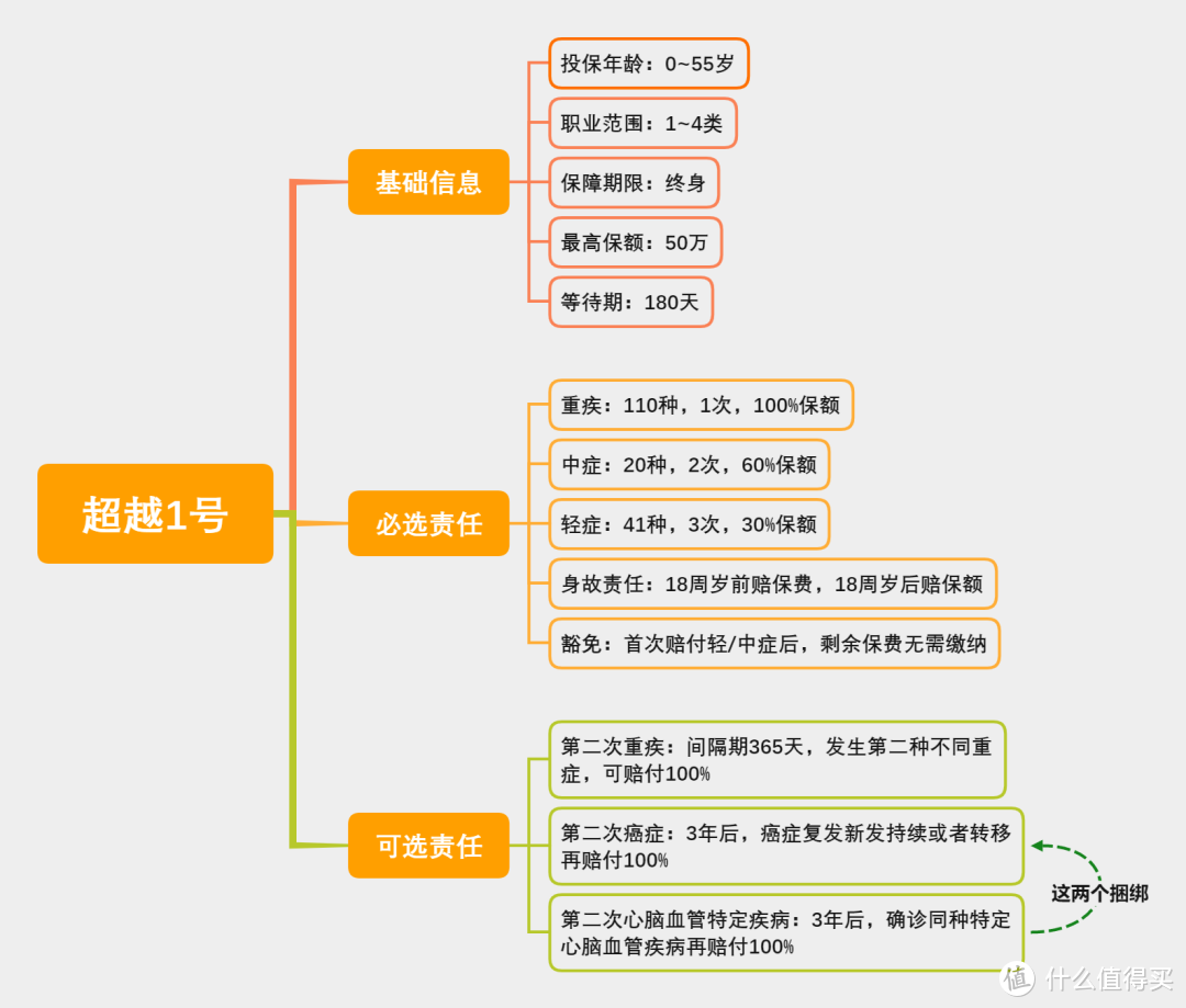 重疾险超越1号：一颗后悔药