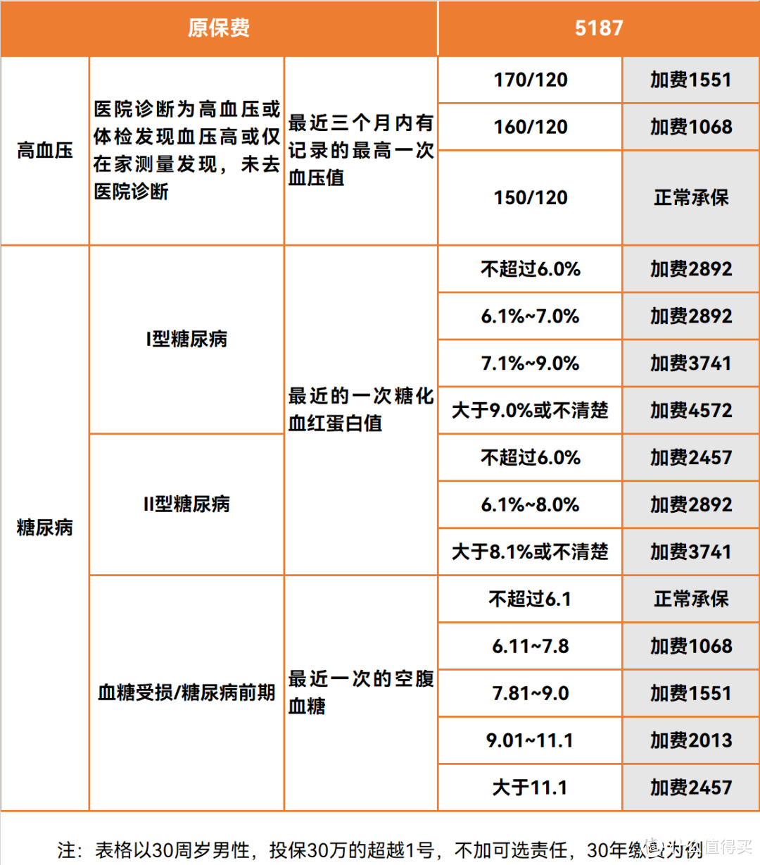 重疾险超越1号：一颗后悔药