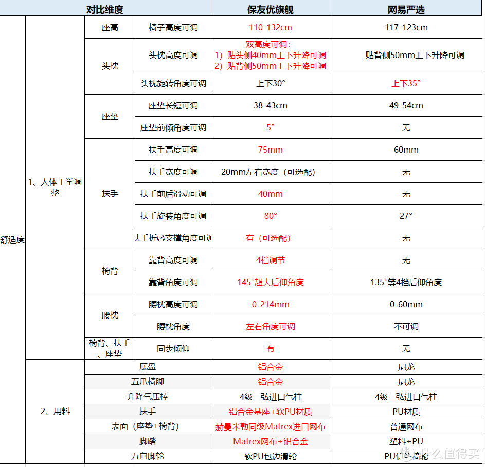 618人体工学椅选购｜保友优旗舰VS网易严选，哪个更值得买？