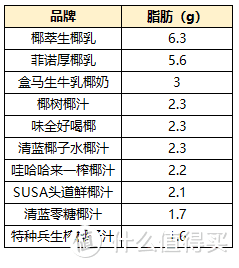 山贼食说：生椰拿铁的椰汁和椰子水到底有啥区别？10款椰汁+4款椰子水评测，告诉你答案！哪款又更推荐？