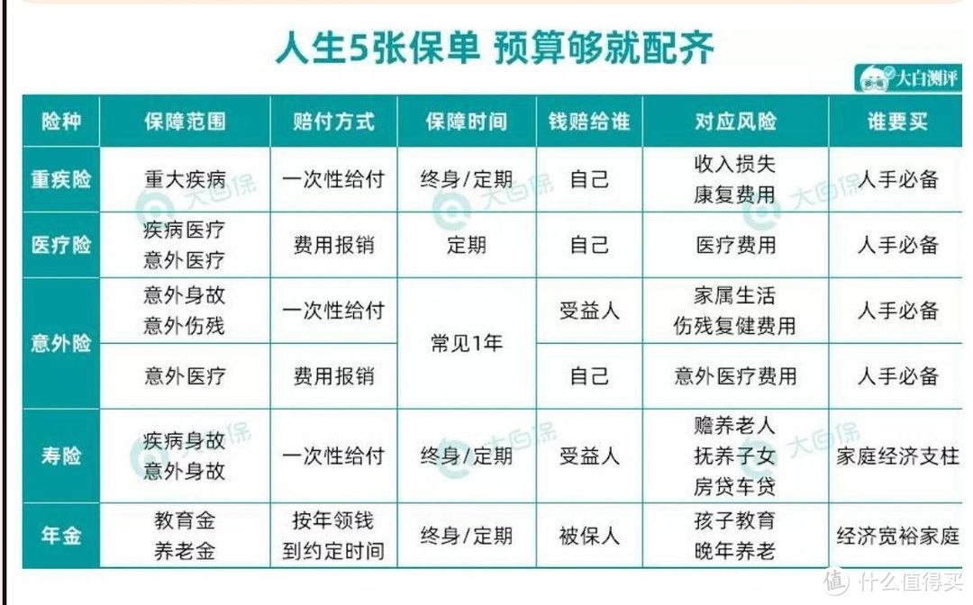 18-50岁的女生，都适合买什么保险？真正有用的就4种！保险攻略+必做的体检项目攻略