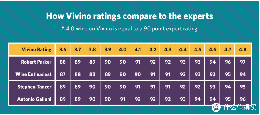 Vivino3.6以上基本就属于不错的葡萄酒，3.8分以百分制来换算的话大概在89-90分