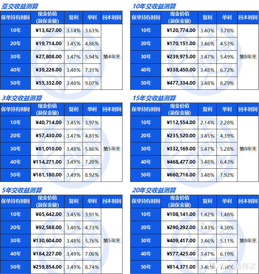 小康丰盈人生增额终身寿险，真实收益率测算