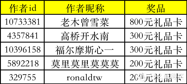 【征稿活动】拜托，这样囤汽车用品真的很值得好嘛！（已公布）