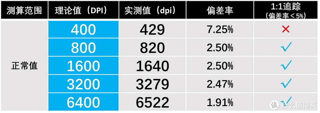 性价比三模游戏鼠标，达尔优A950精准度测试