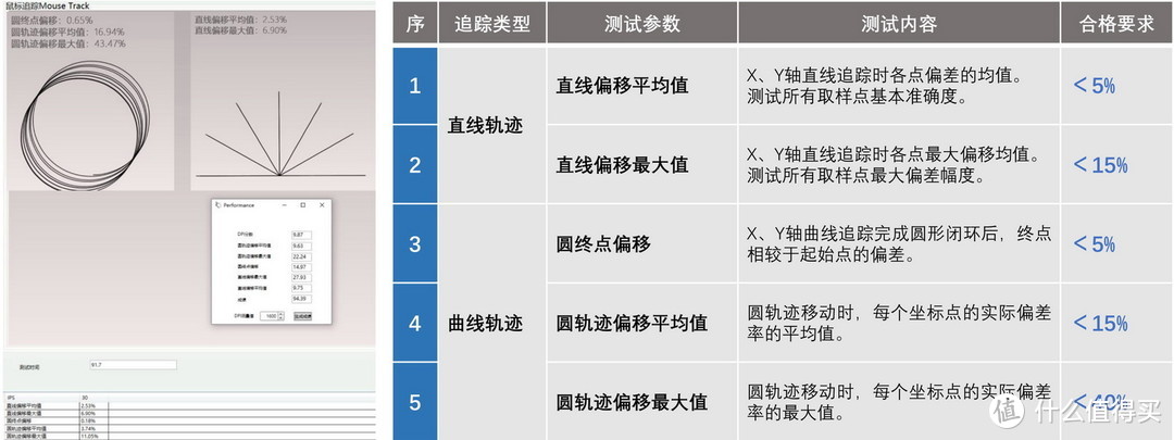 （测试参数的相关介绍、测试合格的要求，以及合格数据的高低分级）