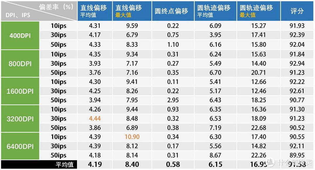 性价比三模游戏鼠标，达尔优A950精准度测试