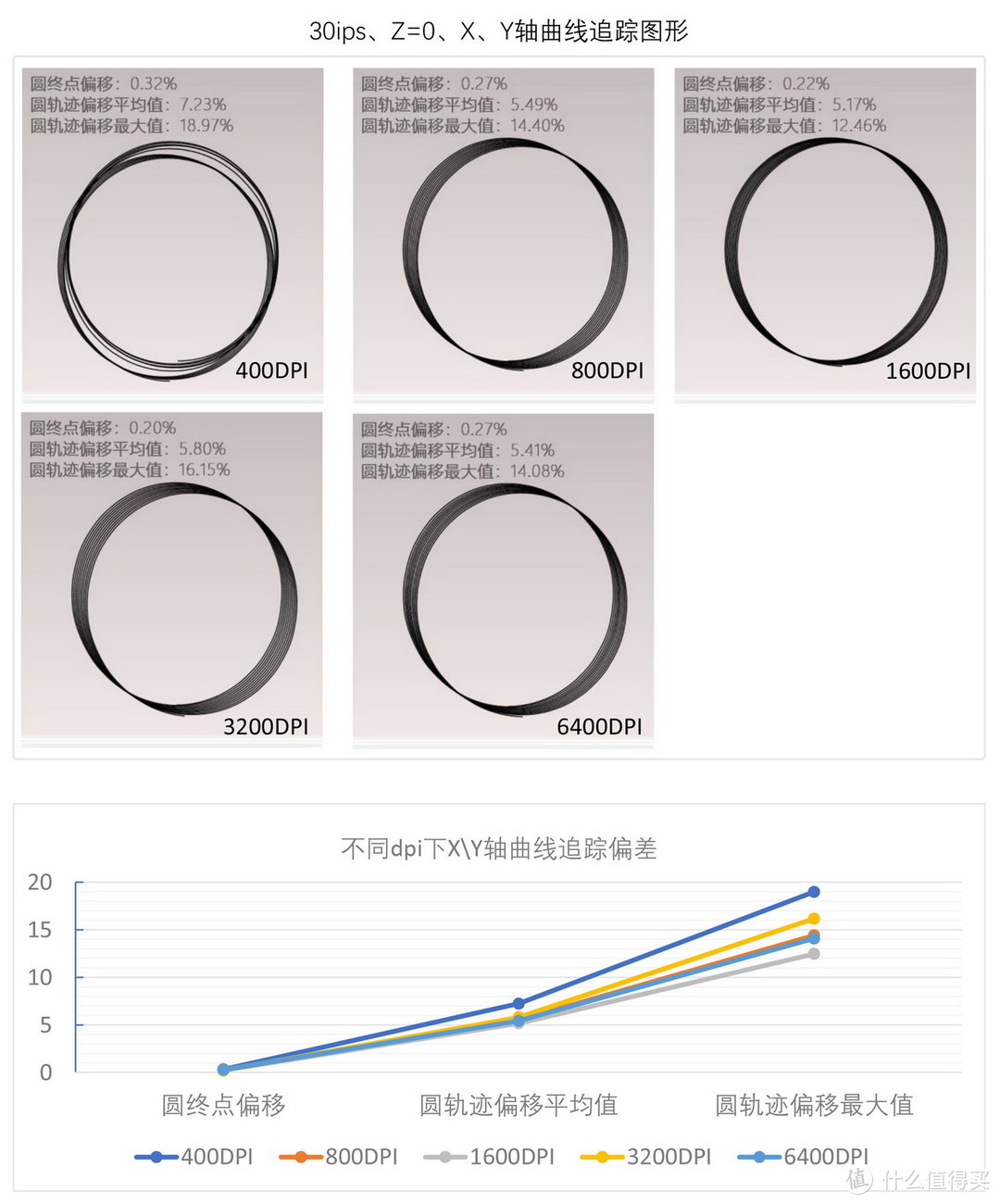 性价比三模游戏鼠标，达尔优A950精准度测试