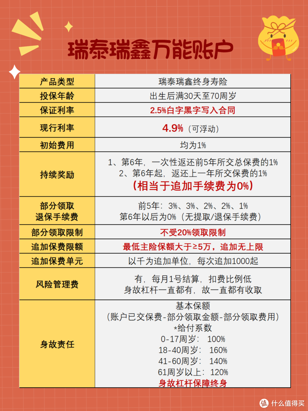 “零追加手续费，保底2.5%”万能账户，低门槛就能入手—瑞泰瑞鑫万能账户，值得买吗？