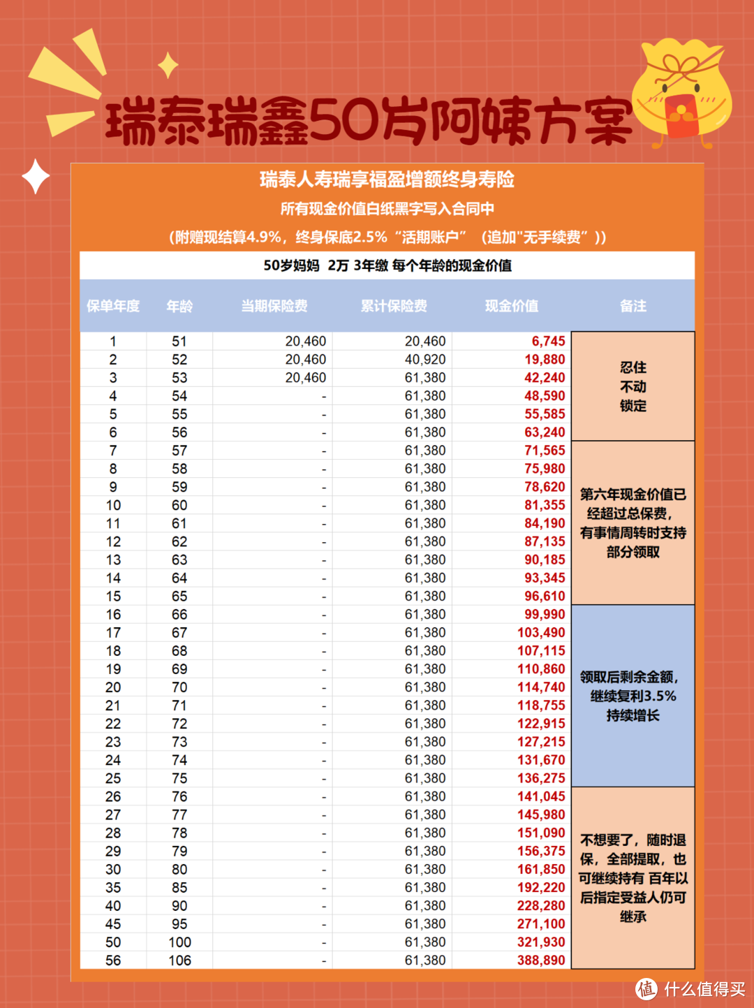 “零追加手续费，保底2.5%”万能账户，低门槛就能入手—瑞泰瑞鑫万能账户，值得买吗？